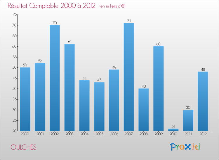 Evolution du résultat comptable pour la commune de OULCHES de 2000 à 2012 Evolution du résultat comptable pour OULCHES de 2000 à 2012