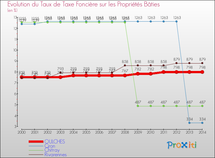Evolution du taux de la taxe foncière sur le bati pour OULCHES et les communes proches de 2000 à 2014 Comparaison des taux de taxe foncière sur le bati pour OULCHES et les communes voisines de 2000 à 2014
