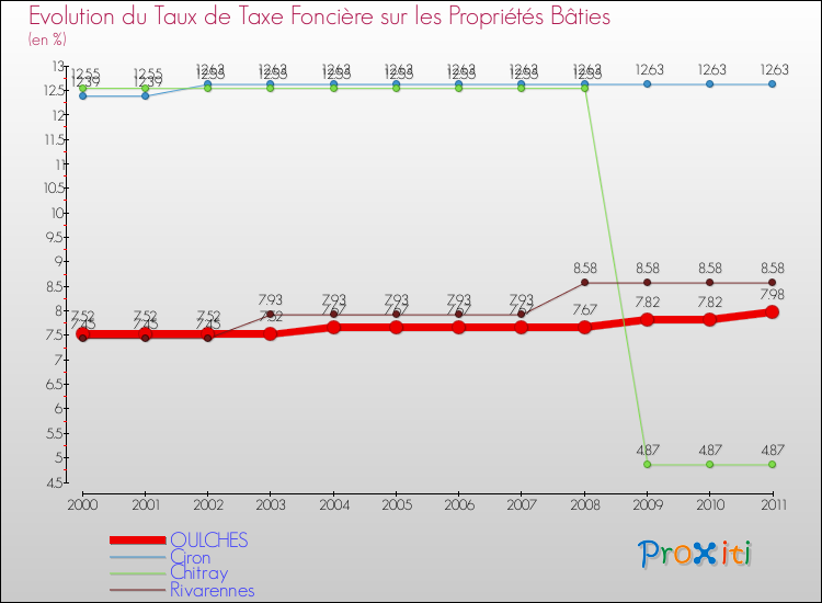 Evolution du taux de la taxe foncière sur le bati pour OULCHES et les communes proches Comparaison des taux de taxe foncière sur le bati pour OULCHES et les communes voisines