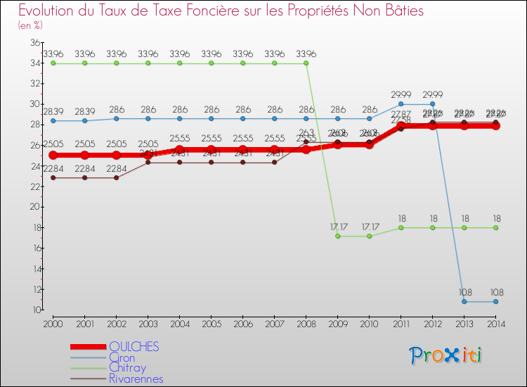 Evolution du taux de la taxe foncière sur les immeubles et terrains non batis pour OULCHES et les communes proches de 2000 à 2014 Comparaison des taux de la taxe foncière sur les immeubles et terrains non batis pour OULCHES et les communes voisines de 2000 à 2014