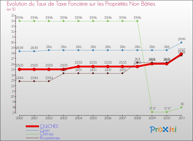 Evolution du taux de la taxe foncière sur les immeubles et terrains non batis pour OULCHES et les communes proches Comparaison des taux de la taxe foncière sur les immeubles et terrains non batis pour OULCHES et les communes voisines