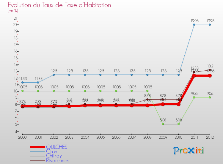 Evolution du taux de la taxe d'habitation pour OULCHES et les communes proches Comparaison des taux de la taxe d'habitation pour OULCHES et les communes voisines