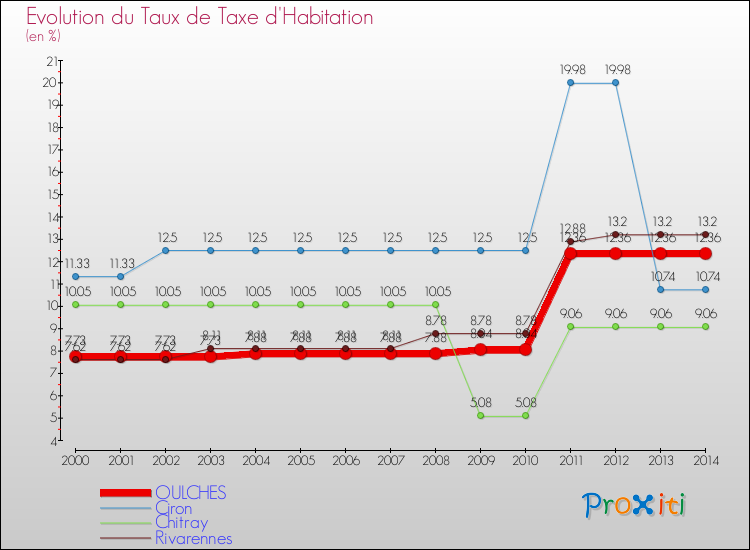Evolution du taux de la taxe d'habitation pour OULCHES et les communes proches de 2000 à 2014 Comparaison des taux de la taxe d'habitation pour OULCHES et les communes voisines de 2000 à 2014