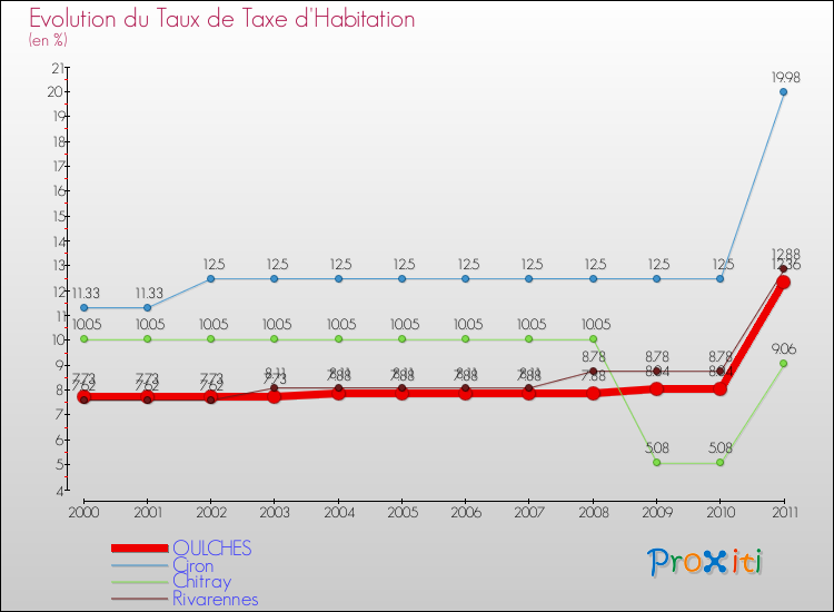 Evolution du taux de la taxe d'habitation pour OULCHES et les communes proches Comparaison des taux de la taxe d'habitation pour OULCHES et les communes voisines