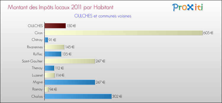 Montant des impôts locaux par Habitant pour OULCHES et les communes proches Comparaison des impôts locaux par habitant pour OULCHES et les communes voisines