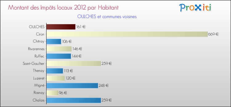 Montant des impôts locaux par Habitant pour OULCHES et les communes proches Comparaison des impôts locaux par habitant pour OULCHES et les communes voisines