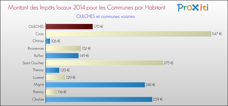 Montant des impôts locaux par Habitant pour OULCHES et les communes proches en 2014 Comparaison des impôts locaux par habitant pour OULCHES et les communes voisines en 2014
