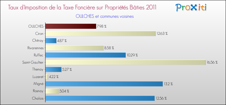 Taux d'imposition de la taxe foncière sur le bati 2011 pour OULCHES et les communes proches Comparaison des taux d'imposition de la taxe foncière sur le bati 2011 pour OULCHES et les communes voisines