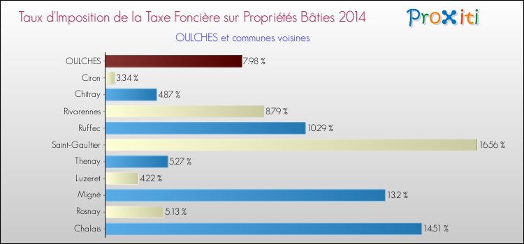 Taux d'imposition de la taxe foncière sur le bati 2014 pour OULCHES et les communes proches Comparaison des taux d'imposition de la taxe foncière sur le bati 2014 pour OULCHES et les communes voisines
