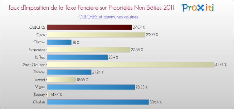 Taux d'imposition de la taxe foncière sur les immeubles et terrains non batis 2011 pour OULCHES et les communes proches Comparaison des taux d'imposition de la taxe foncière sur les immeubles et terrains non batis 2011 pour OULCHES et les communes voisines