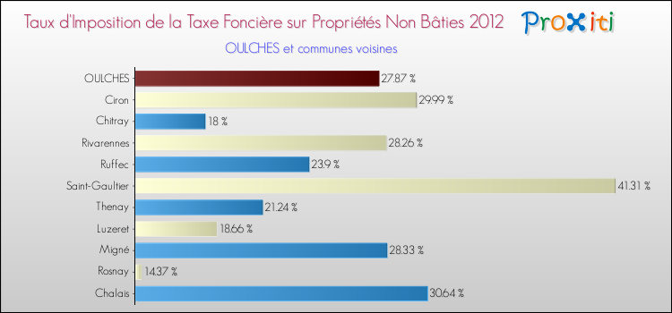Taux d'imposition de la taxe foncière sur les immeubles et terrains non batis 2012 pour OULCHES et les communes proches Comparaison des taux d'imposition de la taxe foncière sur les immeubles et terrains non batis 2012 pour OULCHES et les communes voisines