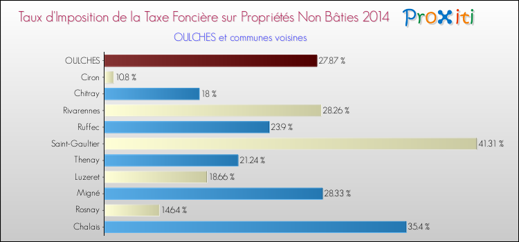 Taux d'imposition de la taxe foncière sur les immeubles et terrains non batis 2014 pour OULCHES et les communes proches Comparaison des taux d'imposition de la taxe foncière sur les immeubles et terrains non batis 2014 pour OULCHES et les communes voisines