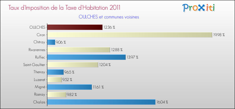 Taux d'imposition de la taxe d'habitation 2011 pour OULCHES et les communes proches Comparaison des taux d'imposition de la taxe d'habitation 2011 pour OULCHES et les communes voisines