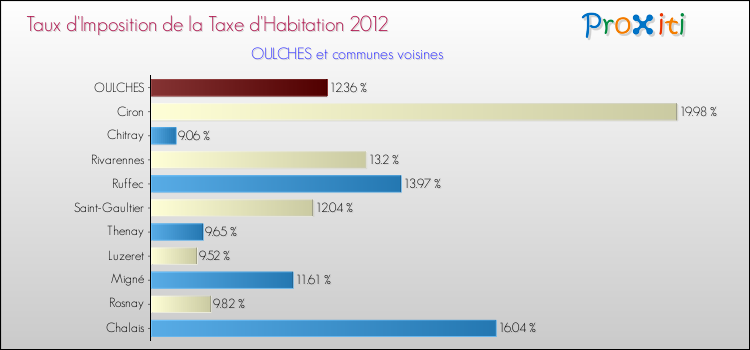 Taux d'imposition de la taxe d'habitation 2012 pour OULCHES et les communes proches Comparaison des taux d'imposition de la taxe d'habitation 2012 pour OULCHES et les communes voisines