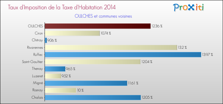 Taux d'imposition de la taxe d'habitation 2014 pour OULCHES et les communes proches Comparaison des taux d'imposition de la taxe d'habitation 2014 pour OULCHES et les communes voisines