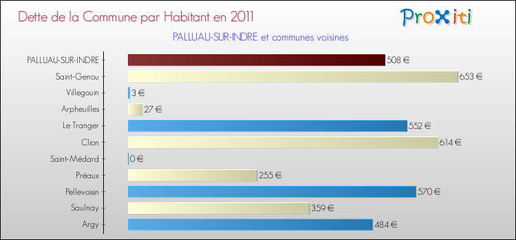Dette par habitant de la commune en 2011 pour PALLUAU-SUR-INDRE et les communes proches Comparaison de la dette par habitant de la commune en 2011 pour PALLUAU-SUR-INDRE et les communes voisines