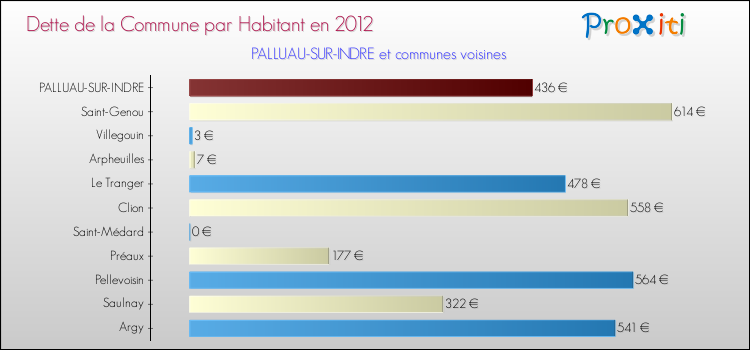 Dette par habitant de la commune en 2012 pour PALLUAU-SUR-INDRE et les communes proches Comparaison de la dette par habitant de la commune en 2012 pour PALLUAU-SUR-INDRE et les communes voisines