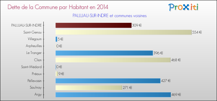 Dette par habitant de la commune en 2014 pour PALLUAU-SUR-INDRE et les communes proches Comparaison de la dette par habitant de la commune en 2014 pour PALLUAU-SUR-INDRE et les communes voisines