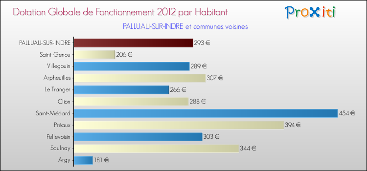 Montant des dotations globales de fonctionnement DGF par Habitant pour PALLUAU-SUR-INDRE et les communes proches Comparaison des des dotations globales de fonctionnement DGF par habitant pour PALLUAU-SUR-INDRE et les communes voisines