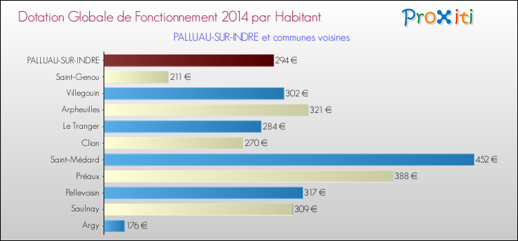 Montant des dotations globales de fonctionnement DGF par Habitant pour PALLUAU-SUR-INDRE et les communes proches en 2014. Comparaison des des dotations globales de fonctionnement DGF par habitant pour PALLUAU-SUR-INDRE et les communes voisines en 2014.