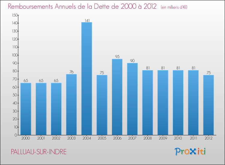 Evolution de l'annuité de la dette pour la commune de PALLUAU-SUR-INDRE de 2000 à 2012 Annuités de la dette pour PALLUAU-SUR-INDRE de 2000 à 2012