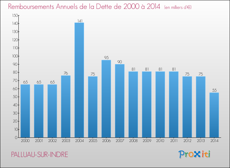 Evolution de l'annuité de la dette pour la commune de PALLUAU-SUR-INDRE de 2000 à 2014 Annuités de la dette pour PALLUAU-SUR-INDRE de 2000 à 2014