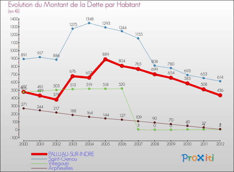 Evolution de la dette par habitant pour la commune de PALLUAU-SUR-INDRE et les communes proches de 2000 à 2012 Comparaison de la dette par habitant pour PALLUAU-SUR-INDRE et les communes voisines de 2000 à 2012