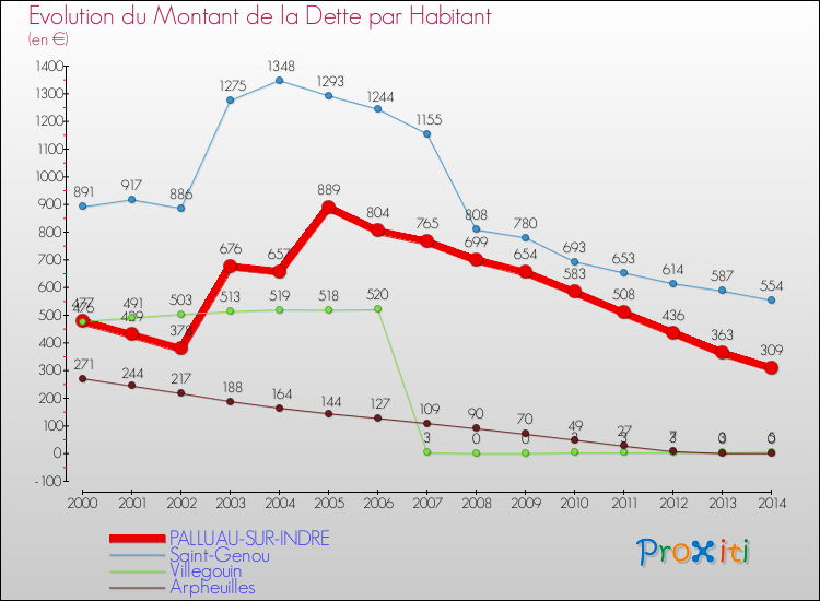Evolution de la dette par habitant pour la commune de PALLUAU-SUR-INDRE et les communes proches de 2000 à 2014 Comparaison de la dette par habitant pour PALLUAU-SUR-INDRE et les communes voisines de 2000 à 2014
