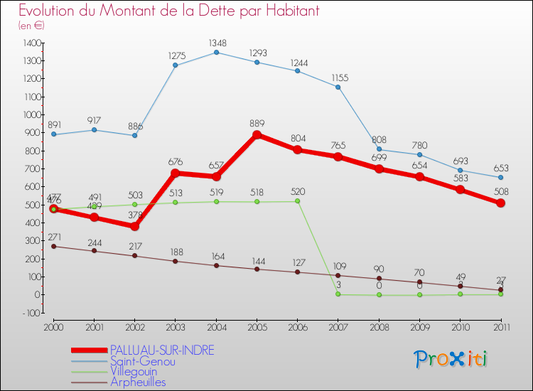 Evolution de la dette par habitant pour la commune de PALLUAU-SUR-INDRE et les communes proches Comparaison de la dette par habitant pour PALLUAU-SUR-INDRE et les communes voisines