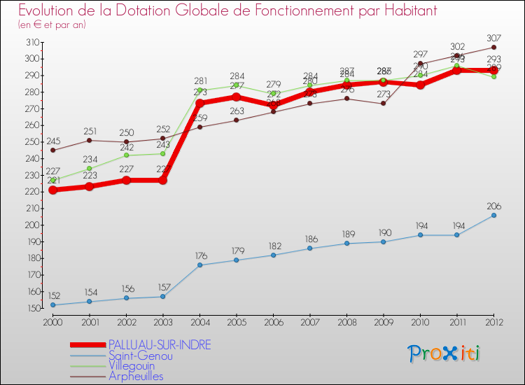 Evolution et montant de la dotation globale de fonctionnement par Habitant pour PALLUAU-SUR-INDRE et les communes proches Comparaison des dotations globales de fonctionnement par habitant pour PALLUAU-SUR-INDRE et les communes voisines