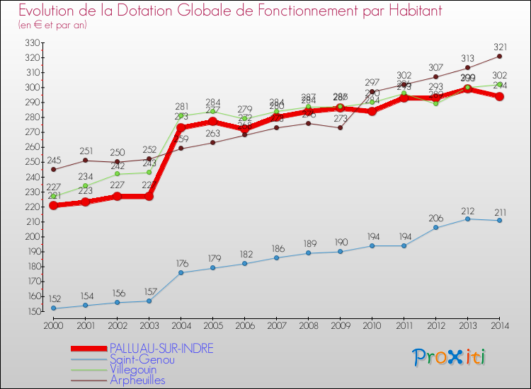 Evolution et montant de la dotation globale de fonctionnement par Habitant pour PALLUAU-SUR-INDRE et les communes proches de 2000 à 2014. Comparaison des dotations globales de fonctionnement par habitant pour PALLUAU-SUR-INDRE et les communes voisines de 2000 à 2014.