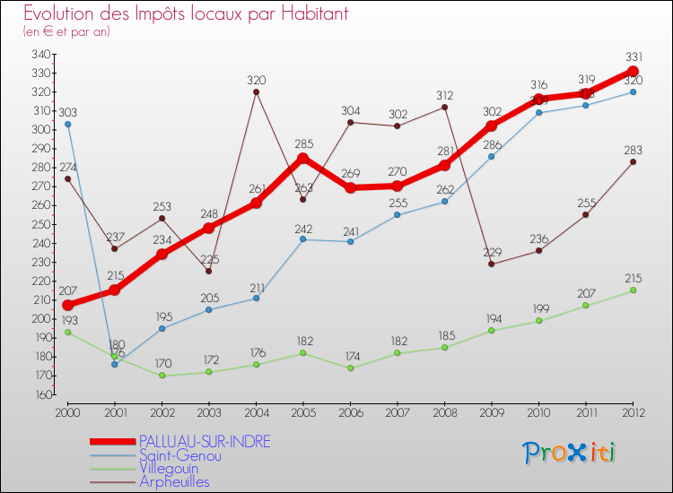 Evolution et montant des impôts locaux par Habitant pour PALLUAU-SUR-INDRE et les communes proches Comparaison des impôts locaux par habitant pour PALLUAU-SUR-INDRE et les communes voisines
