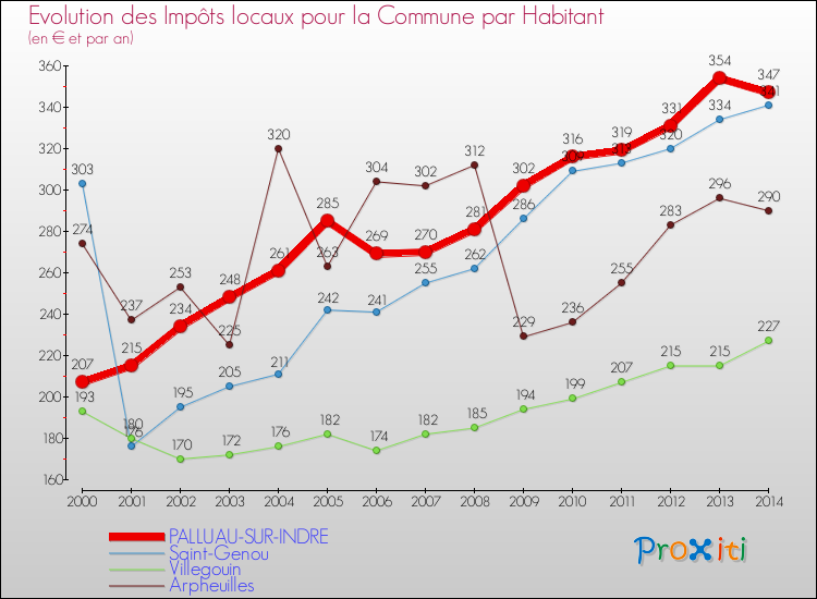 Evolution et montant des impôts locaux par Habitant pour PALLUAU-SUR-INDRE et les communes proches de 2000 à 2014 Comparaison des impôts locaux par habitant pour PALLUAU-SUR-INDRE et les communes voisines de 2000 à 2014