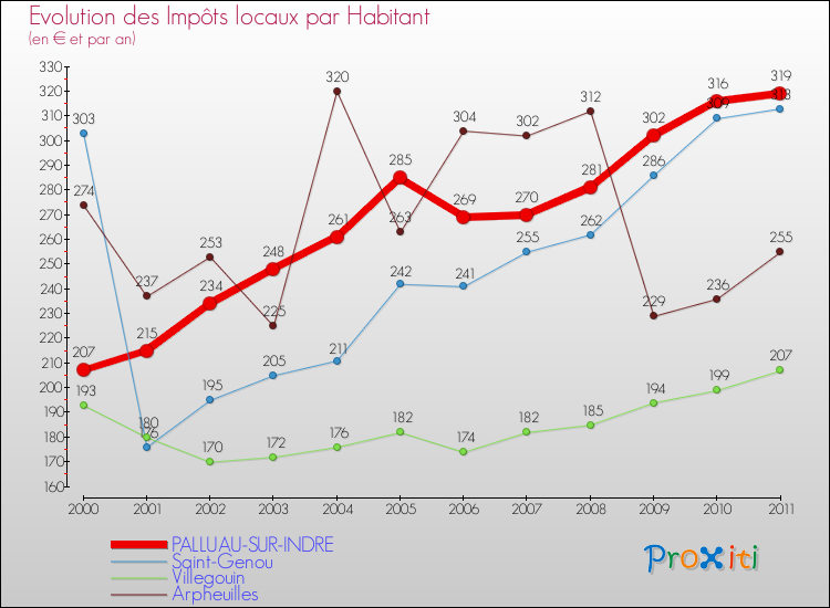 Evolution et montant des impôts locaux par Habitant pour PALLUAU-SUR-INDRE et les communes proches Comparaison des impôts locaux par habitant pour PALLUAU-SUR-INDRE et les communes voisines
