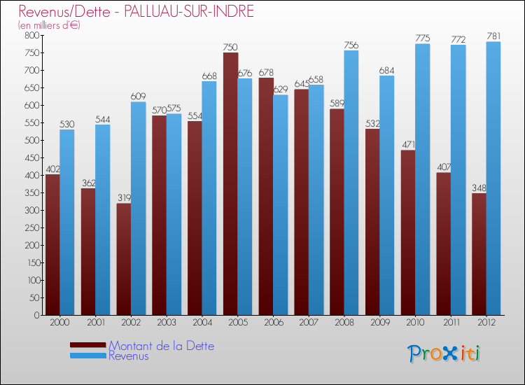 Evolution comparée de la dette et des revenus pour la commune de PALLUAU-SUR-INDRE de 2000 à 2012 Comparaison de la dette et des revenus pour PALLUAU-SUR-INDRE de 2000 à 2012