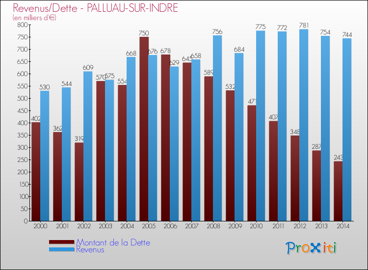 Evolution comparée de la dette et des revenus pour la commune de PALLUAU-SUR-INDRE de 2000 à 2014 Comparaison de la dette et des revenus pour PALLUAU-SUR-INDRE de 2000 à 2014