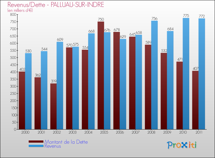 Evolution comparée de la dette et des revenus pour la commune de PALLUAU-SUR-INDRE de 2000 à 2011 Comparaison de la dette et des revenus pour PALLUAU-SUR-INDRE de 2000 à 2011