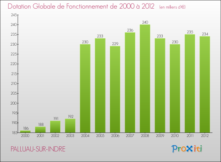 Evolution du montant de la Dotation Globale de Fonctionnement pour la commune de PALLUAU-SUR-INDRE de 2000 à 2012 Evolution du montant de la Dotation Globale de Fonctionnement pour PALLUAU-SUR-INDRE de 2000 à 2012