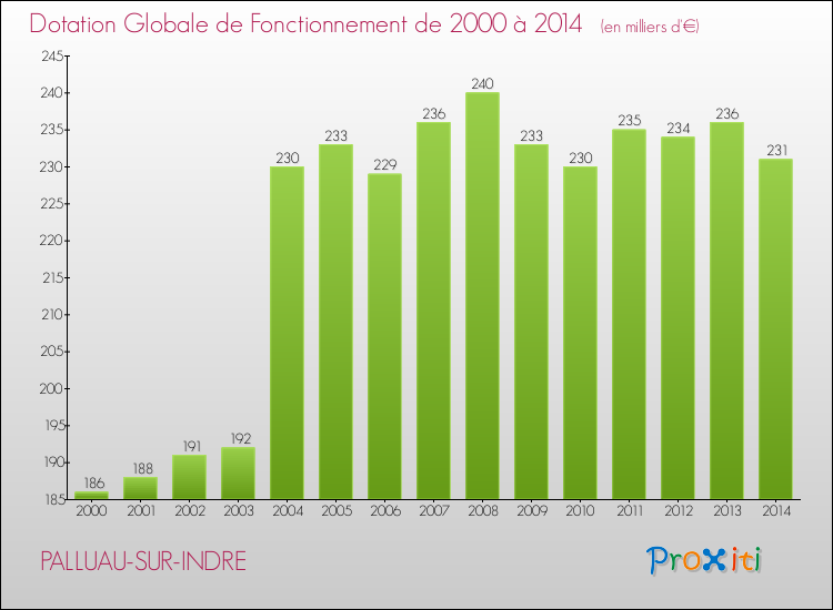 Evolution du montant de la Dotation Globale de Fonctionnement pour la commune de PALLUAU-SUR-INDRE de 2000 à 2014 Evolution du montant de la Dotation Globale de Fonctionnement pour PALLUAU-SUR-INDRE de 2000 à 2014