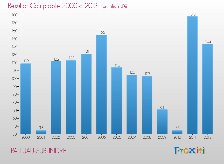 Evolution du résultat comptable pour la commune de PALLUAU-SUR-INDRE de 2000 à 2012 Evolution du résultat comptable pour PALLUAU-SUR-INDRE de 2000 à 2012