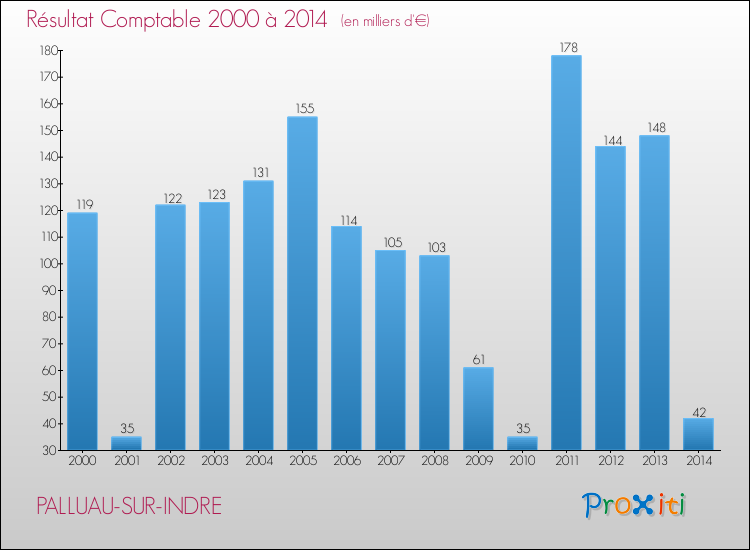 Evolution du résultat comptable pour la commune de PALLUAU-SUR-INDRE de 2000 à 2014 Evolution du résultat comptable pour PALLUAU-SUR-INDRE de 2000 à 2014