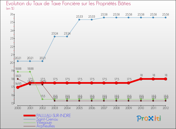 Evolution du taux de la taxe foncière sur le bati pour PALLUAU-SUR-INDRE et les communes proches de 2000 à 2012 Comparaison des taux de taxe foncière sur le bati pour PALLUAU-SUR-INDRE et les communes voisines de 2000 à 2012