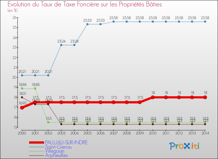 Evolution du taux de la taxe foncière sur le bati pour PALLUAU-SUR-INDRE et les communes proches de 2000 à 2014 Comparaison des taux de taxe foncière sur le bati pour PALLUAU-SUR-INDRE et les communes voisines de 2000 à 2014