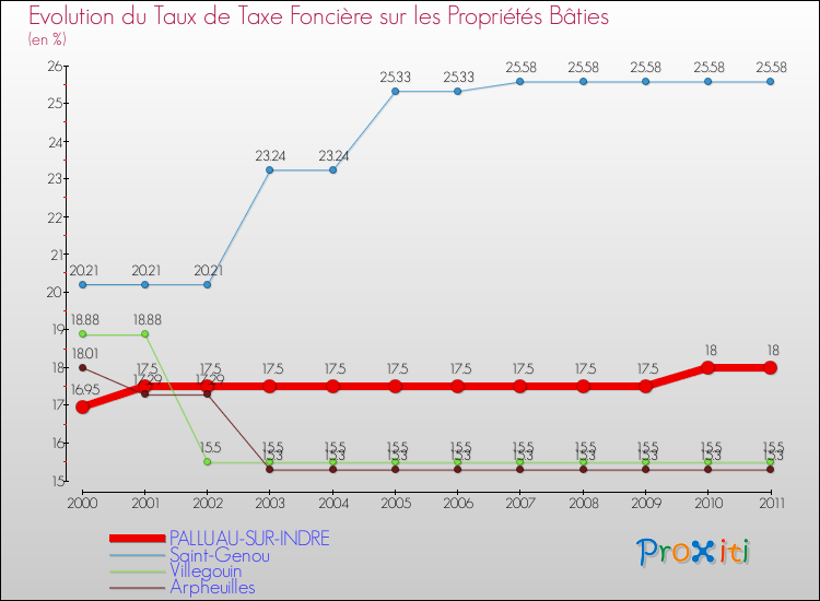 Evolution du taux de la taxe foncière sur le bati pour PALLUAU-SUR-INDRE et les communes proches Comparaison des taux de taxe foncière sur le bati pour PALLUAU-SUR-INDRE et les communes voisines