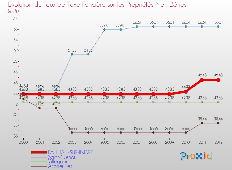 Evolution du taux de la taxe foncière sur les immeubles et terrains non batis pour PALLUAU-SUR-INDRE et les communes proches de 2000 à 2012 Comparaison des taux de la taxe foncière sur les immeubles et terrains non batis pour PALLUAU-SUR-INDRE et les communes voisines de 2000 à 2012