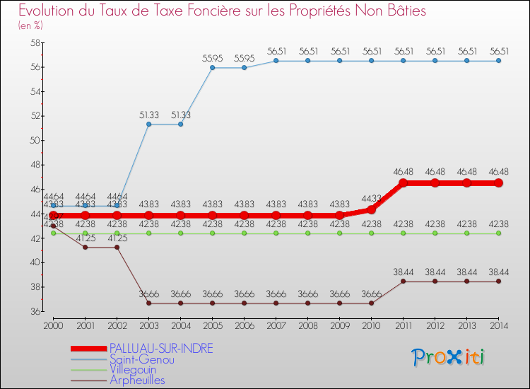 Evolution du taux de la taxe foncière sur les immeubles et terrains non batis pour PALLUAU-SUR-INDRE et les communes proches de 2000 à 2014 Comparaison des taux de la taxe foncière sur les immeubles et terrains non batis pour PALLUAU-SUR-INDRE et les communes voisines de 2000 à 2014