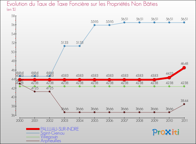 Evolution du taux de la taxe foncière sur les immeubles et terrains non batis pour PALLUAU-SUR-INDRE et les communes proches Comparaison des taux de la taxe foncière sur les immeubles et terrains non batis pour PALLUAU-SUR-INDRE et les communes voisines
