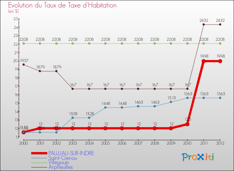 Evolution du taux de la taxe d'habitation pour PALLUAU-SUR-INDRE et les communes proches Comparaison des taux de la taxe d'habitation pour PALLUAU-SUR-INDRE et les communes voisines