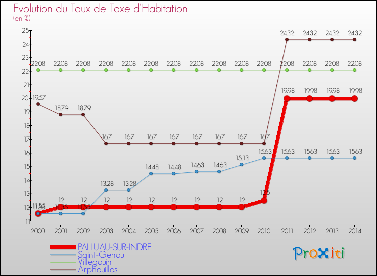 Evolution du taux de la taxe d'habitation pour PALLUAU-SUR-INDRE et les communes proches de 2000 à 2014 Comparaison des taux de la taxe d'habitation pour PALLUAU-SUR-INDRE et les communes voisines de 2000 à 2014