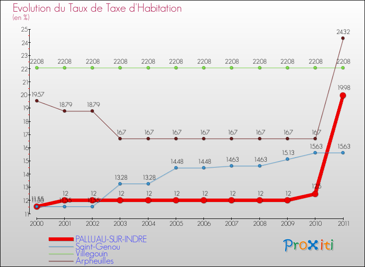 Evolution du taux de la taxe d'habitation pour PALLUAU-SUR-INDRE et les communes proches Comparaison des taux de la taxe d'habitation pour PALLUAU-SUR-INDRE et les communes voisines